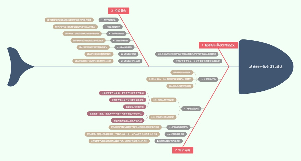 城市综合防灾评估概述