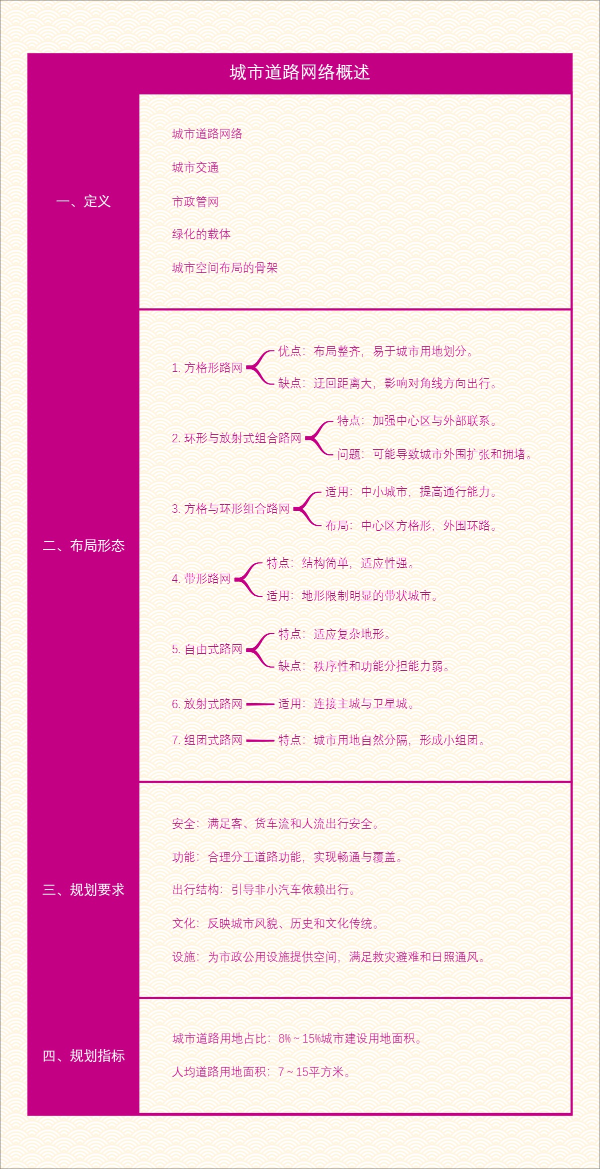 城市道路网络概述