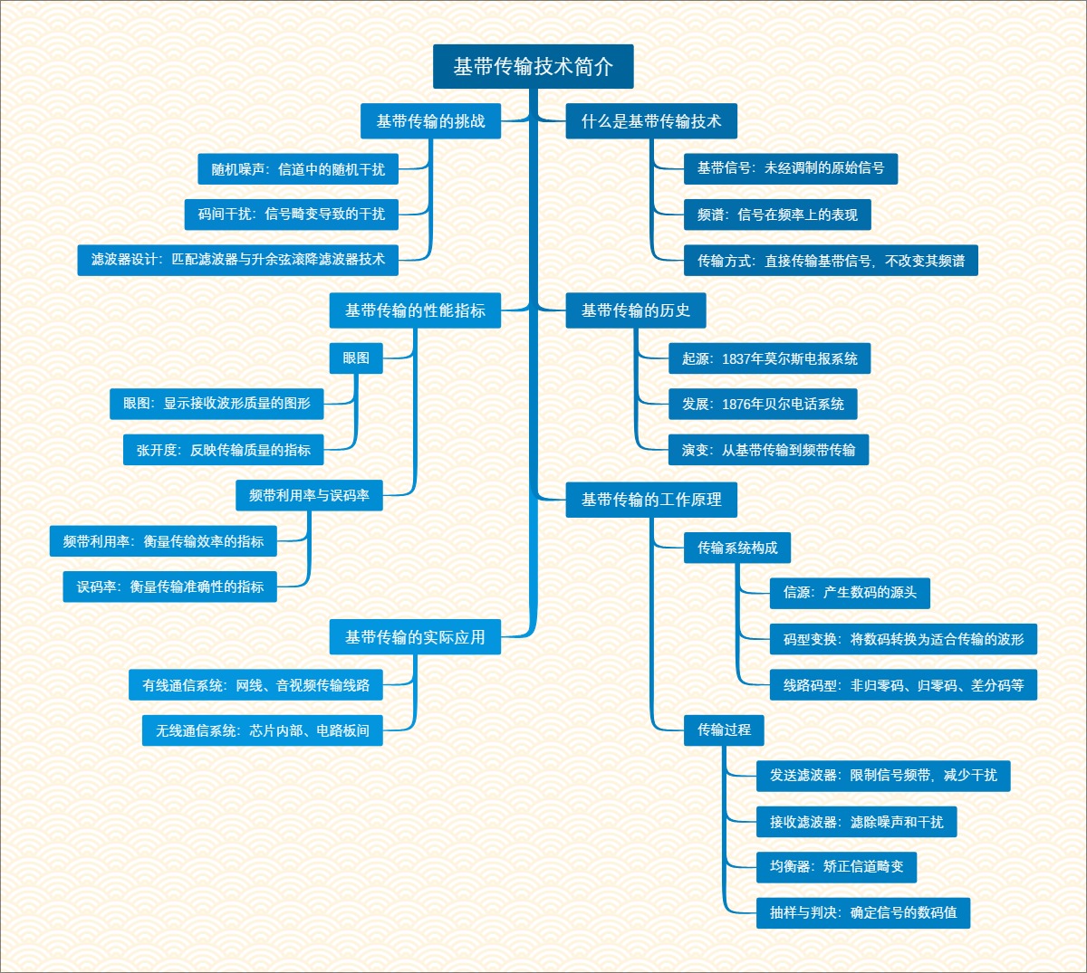 基带传输技术简介