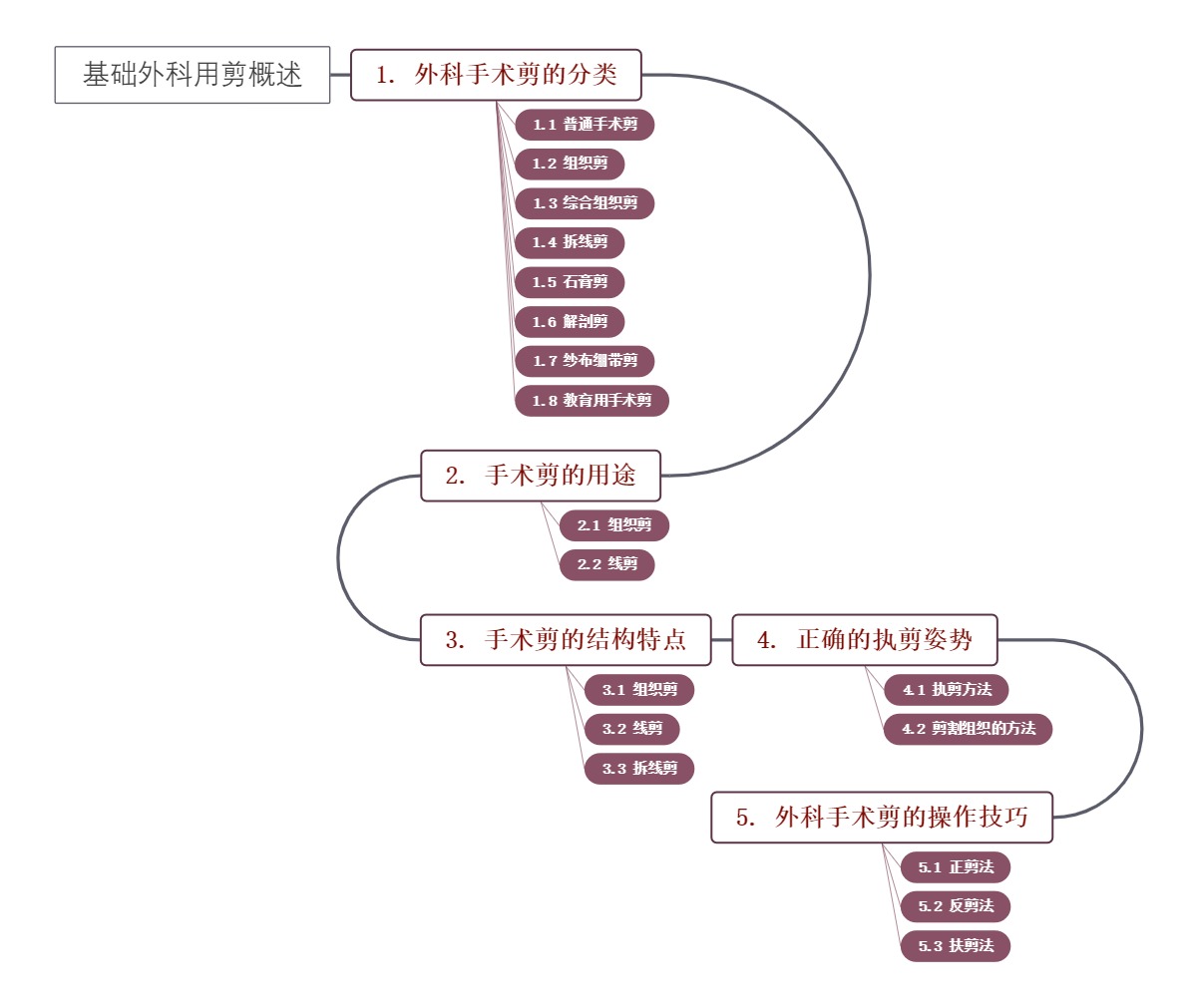 基础外科用剪概述
