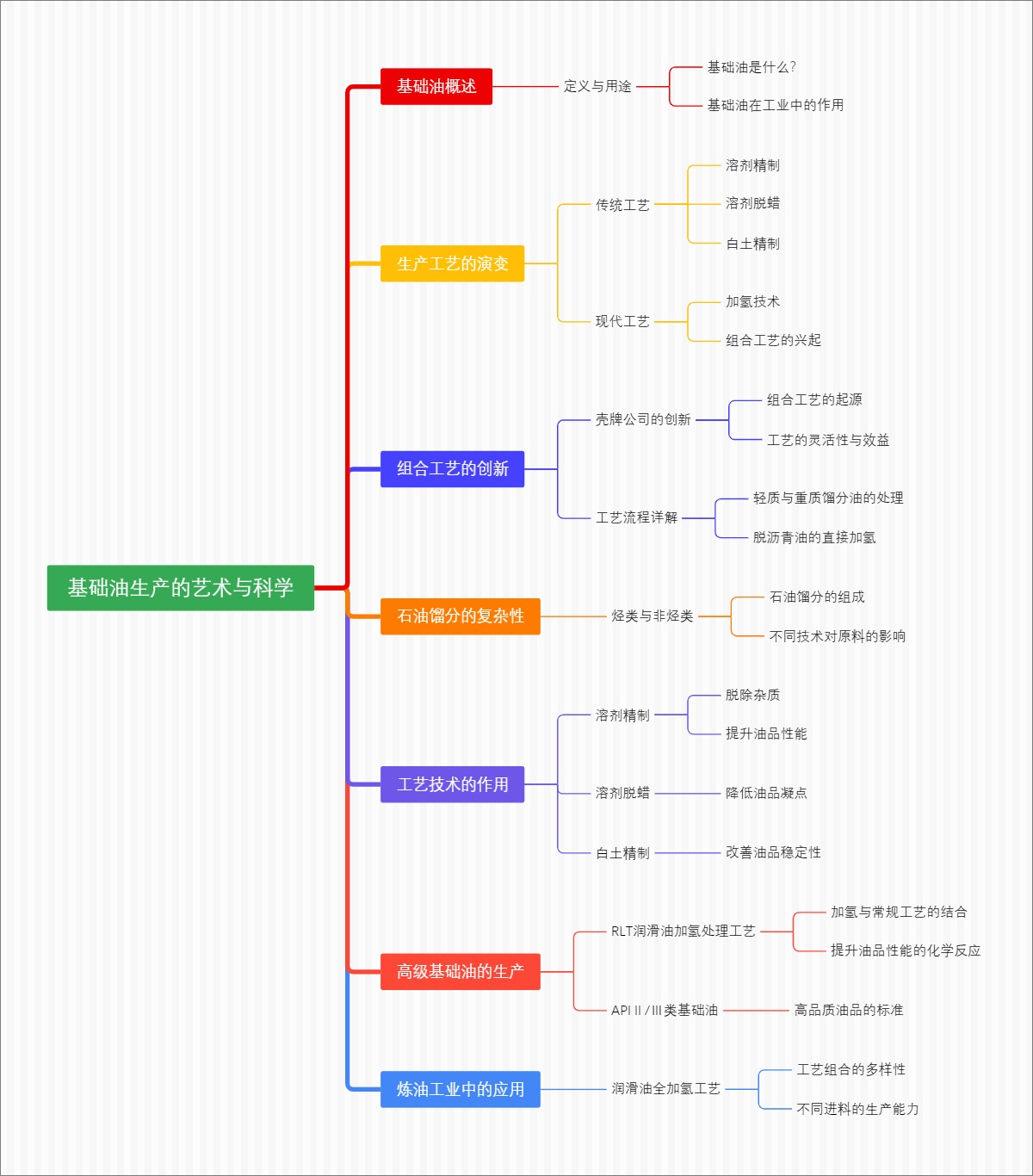 基础油生产的艺术与科学