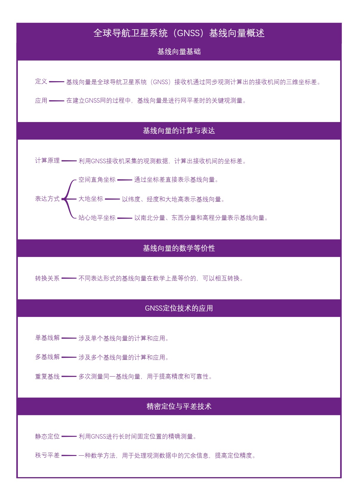 全球导航卫星系统（GNSS）基线向量概述