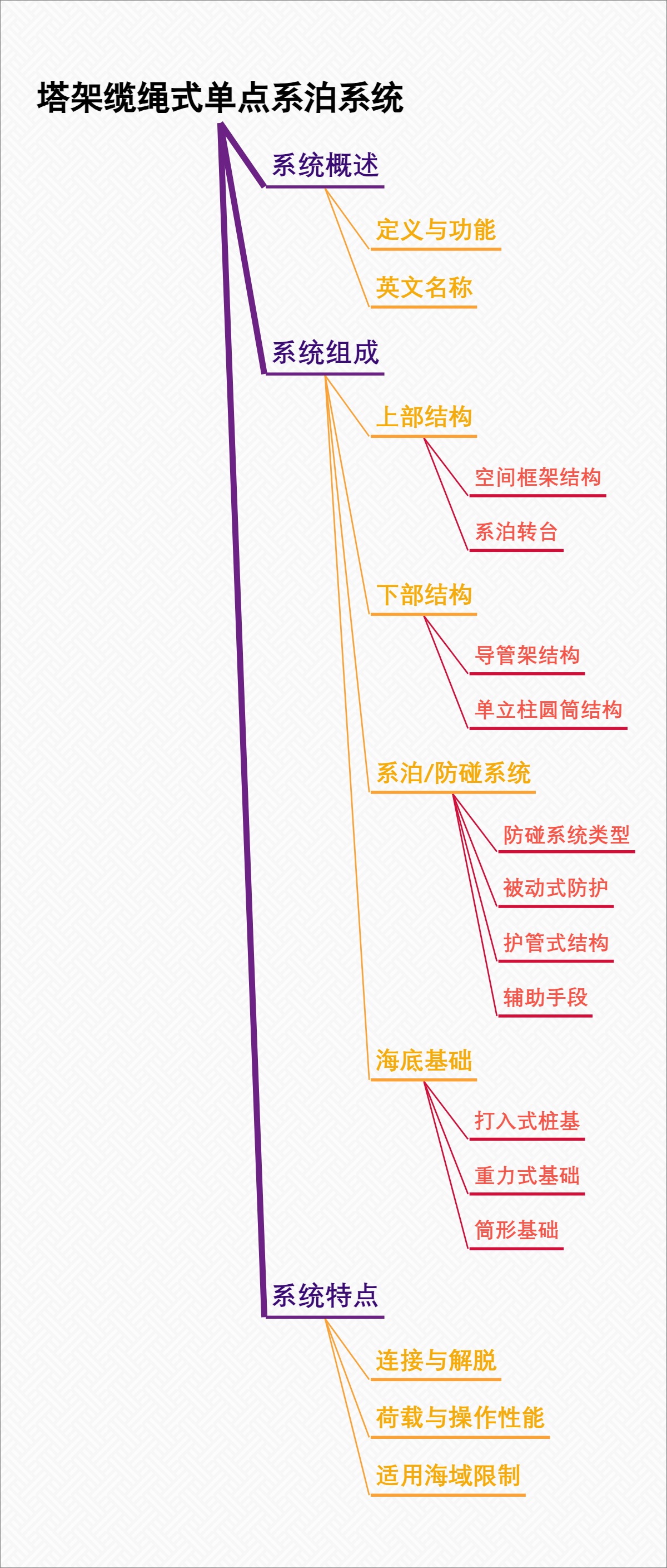 塔架缆绳式单点系泊系统