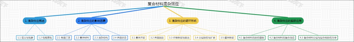 复合材料混杂效应