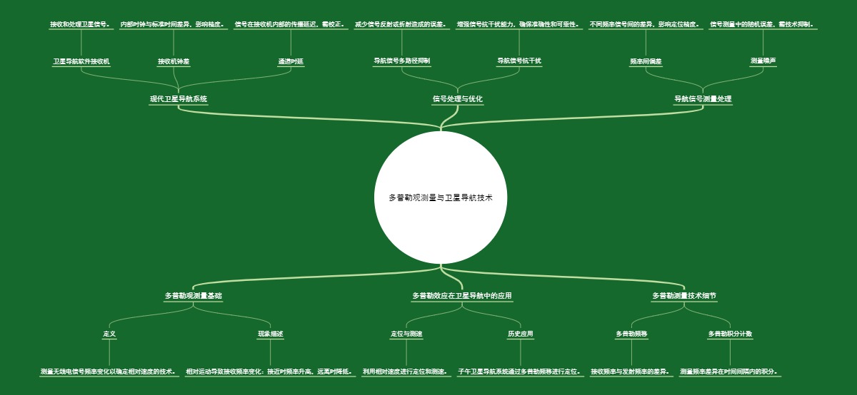多普勒观测量与卫星导航技术