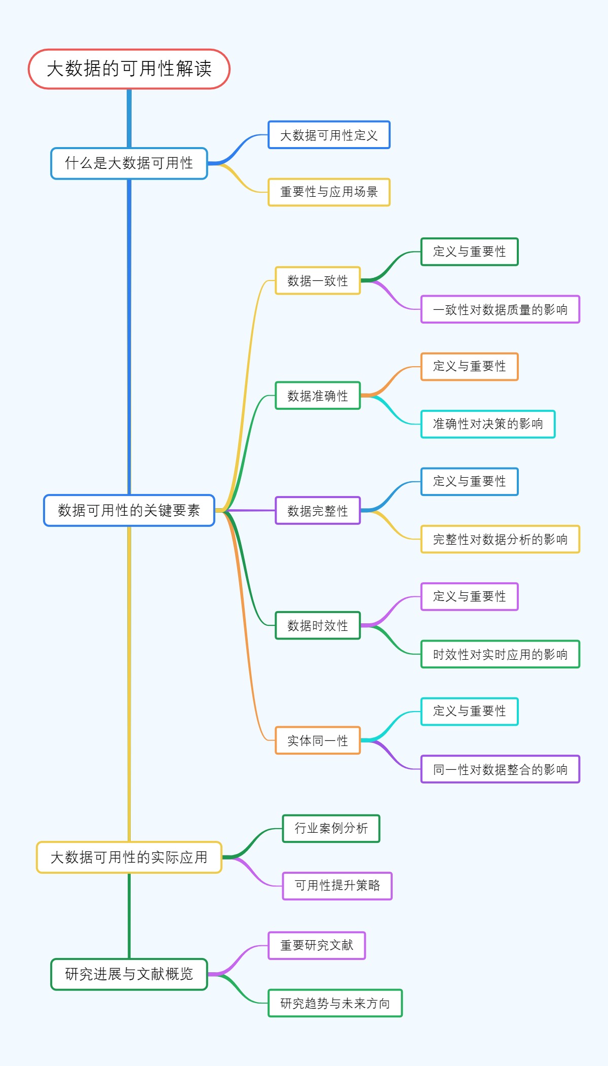 大数据的可用性解读