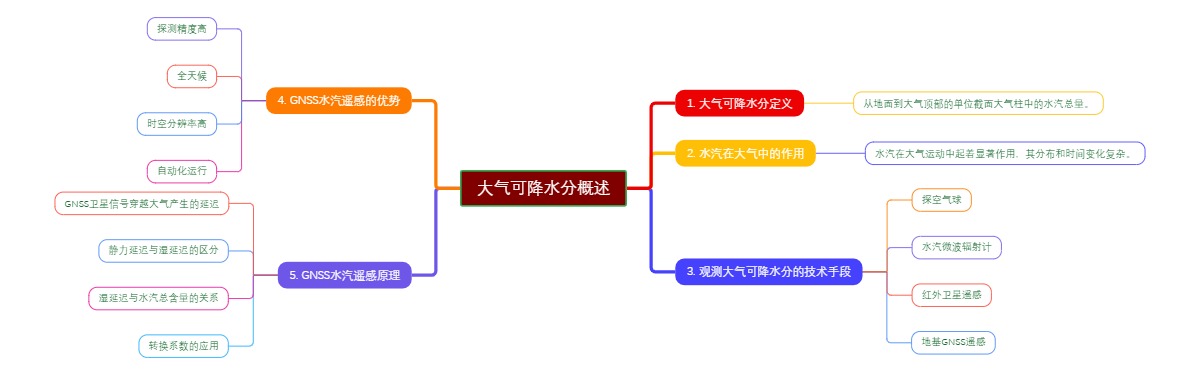 大气可降水分概述