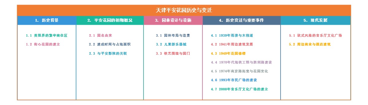 天津平安花园历史与变迁