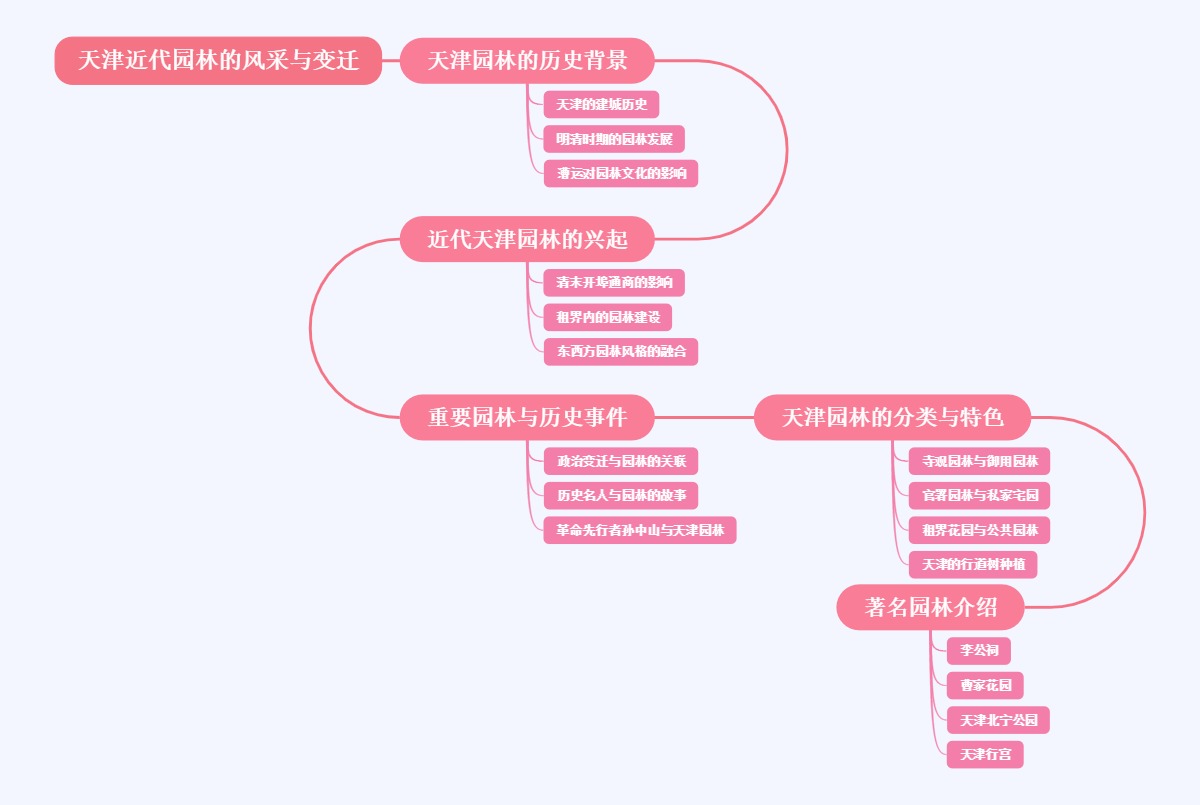 天津近代园林的风采与变迁