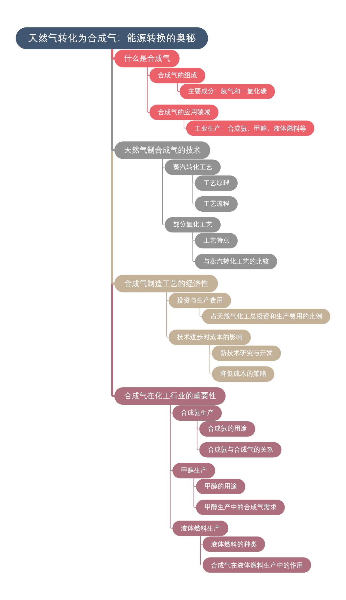 天然气转化为合成气：能源转换的奥秘