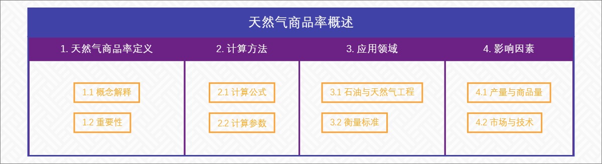 天然气商品率概述