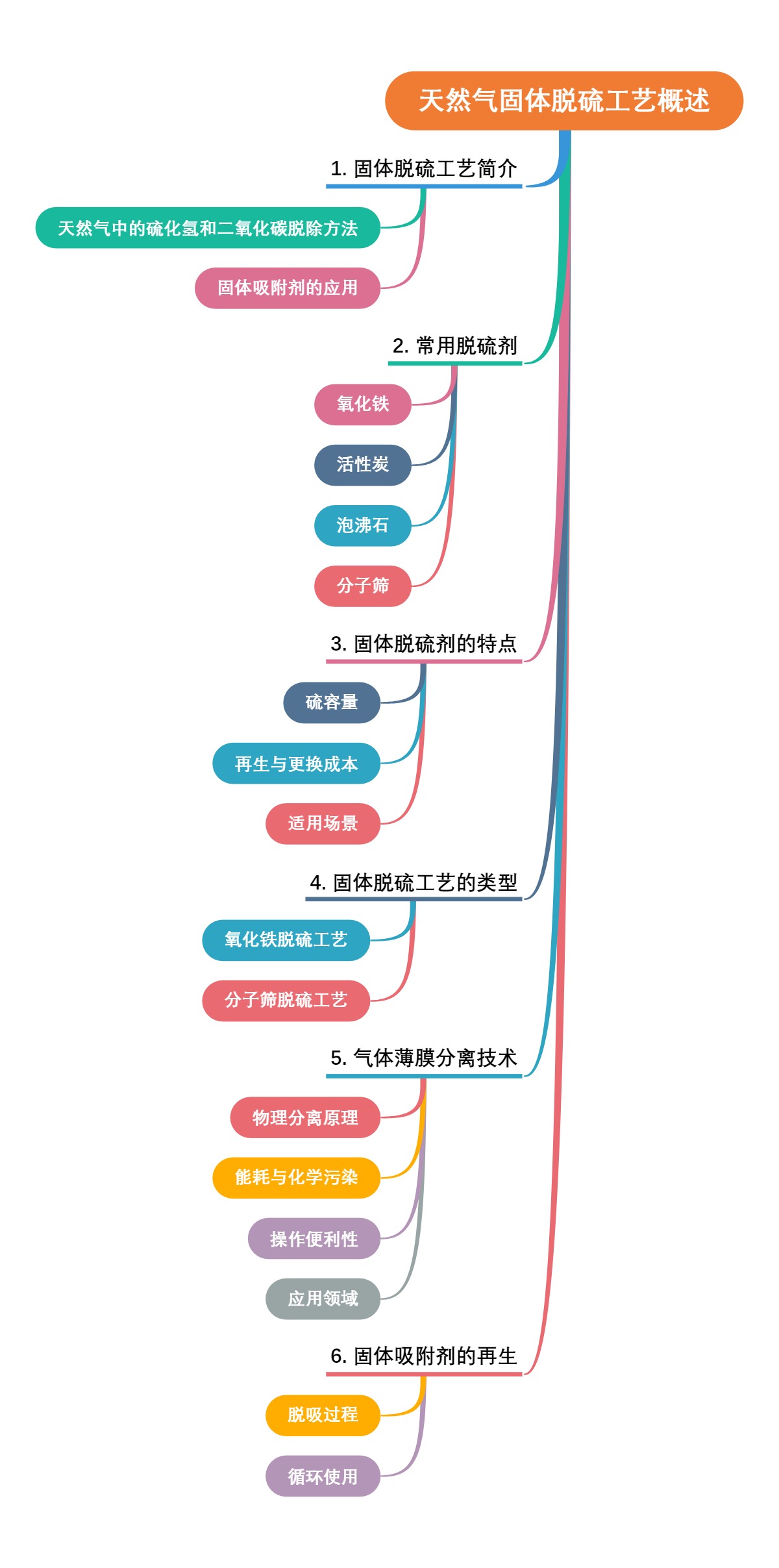 天然气固体脱硫工艺概述