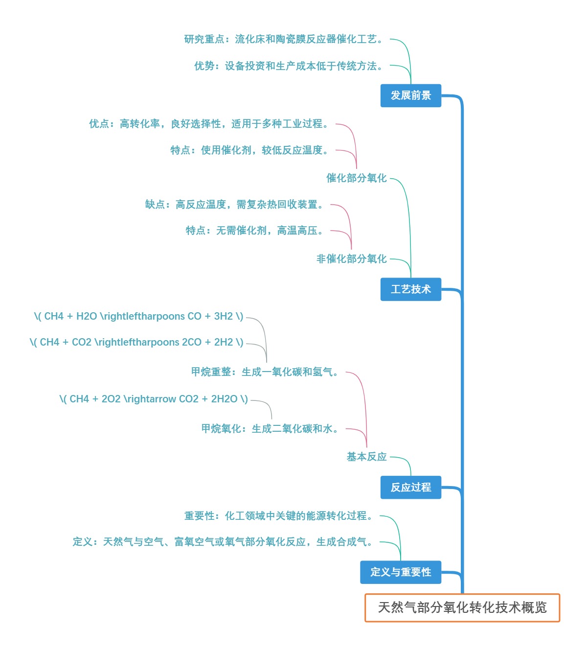 天然气部分氧化转化技术概览