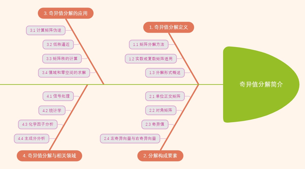 奇异值分解简介