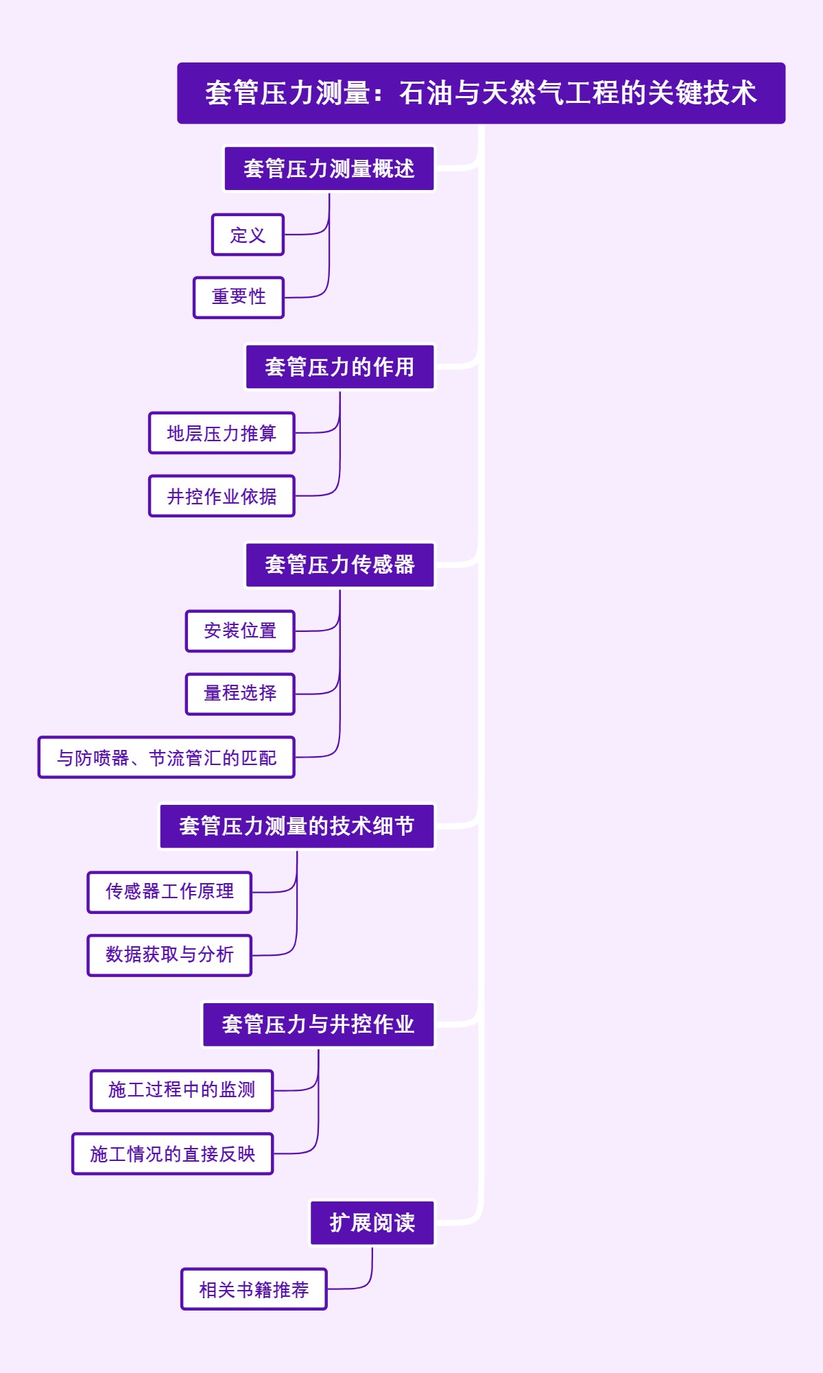 套管压力测量：石油与天然气工程的关键技术