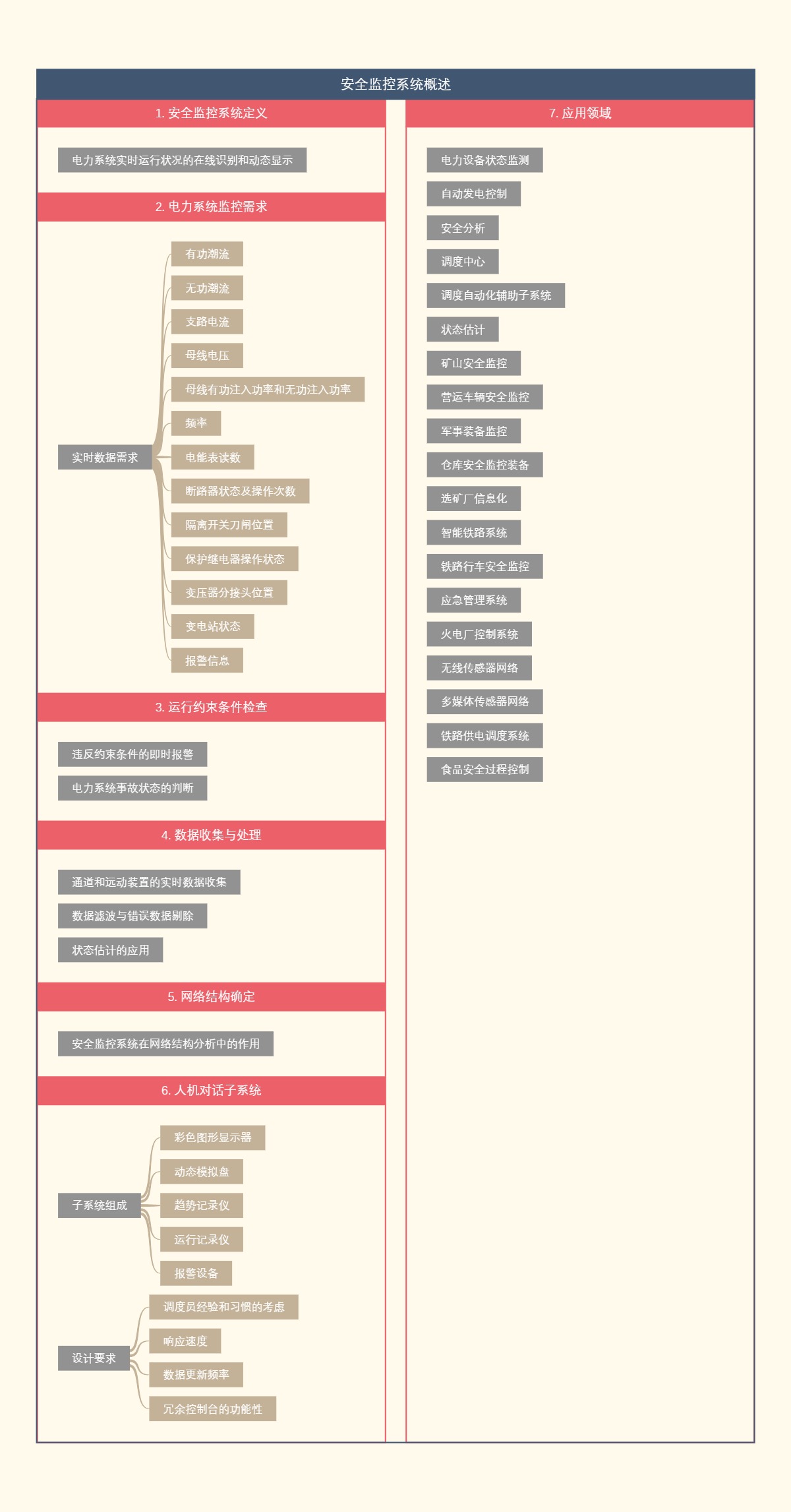 安全监控系统概述