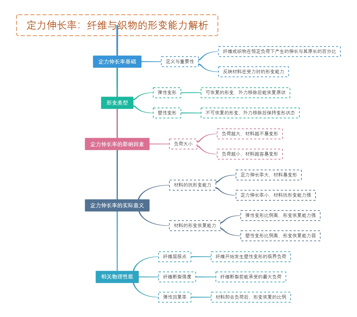 定力伸长率：纤维与织物的形变能力解析