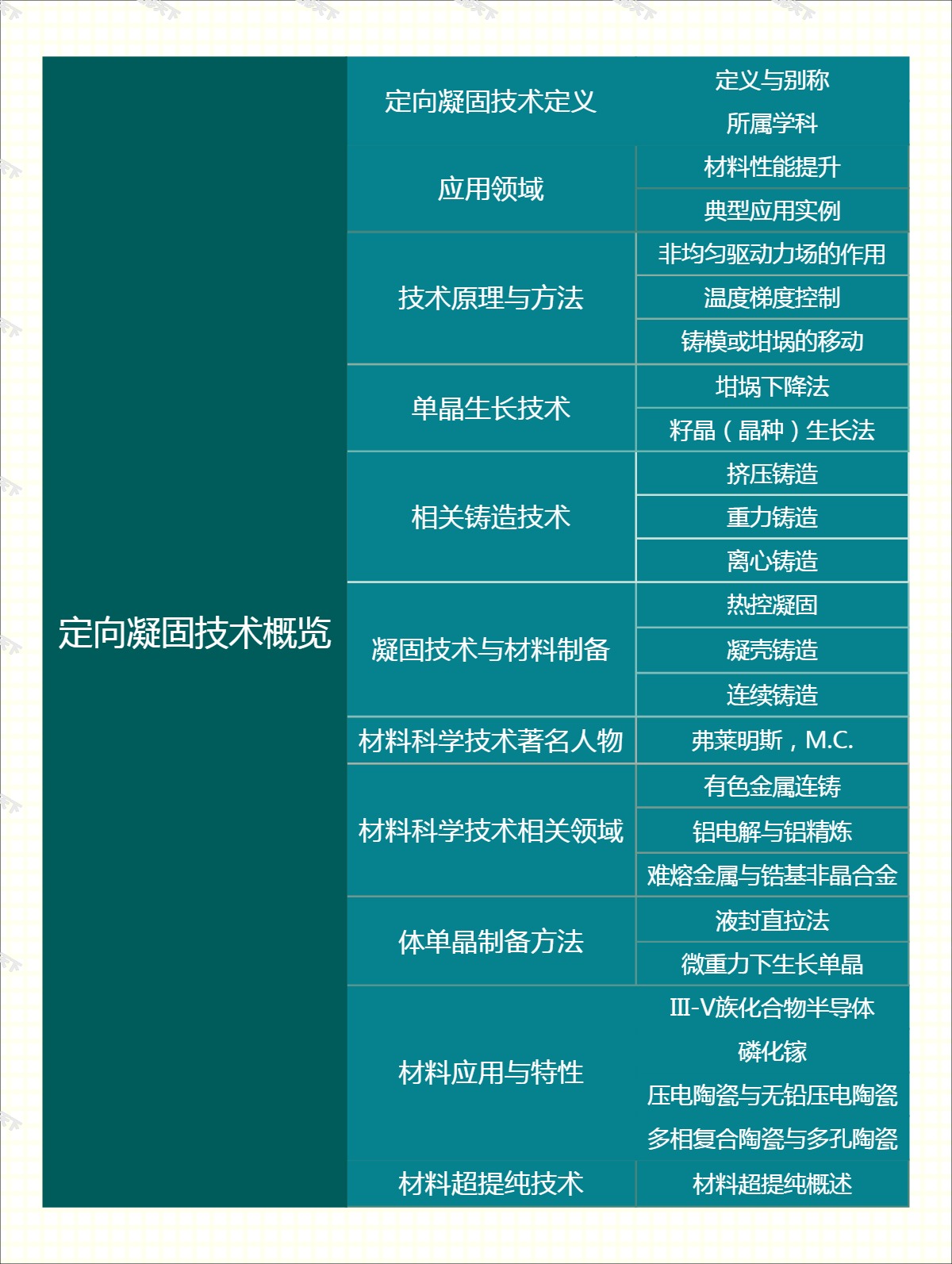 定向凝固技术概览