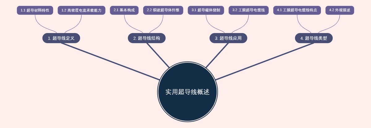 实用超导线概述