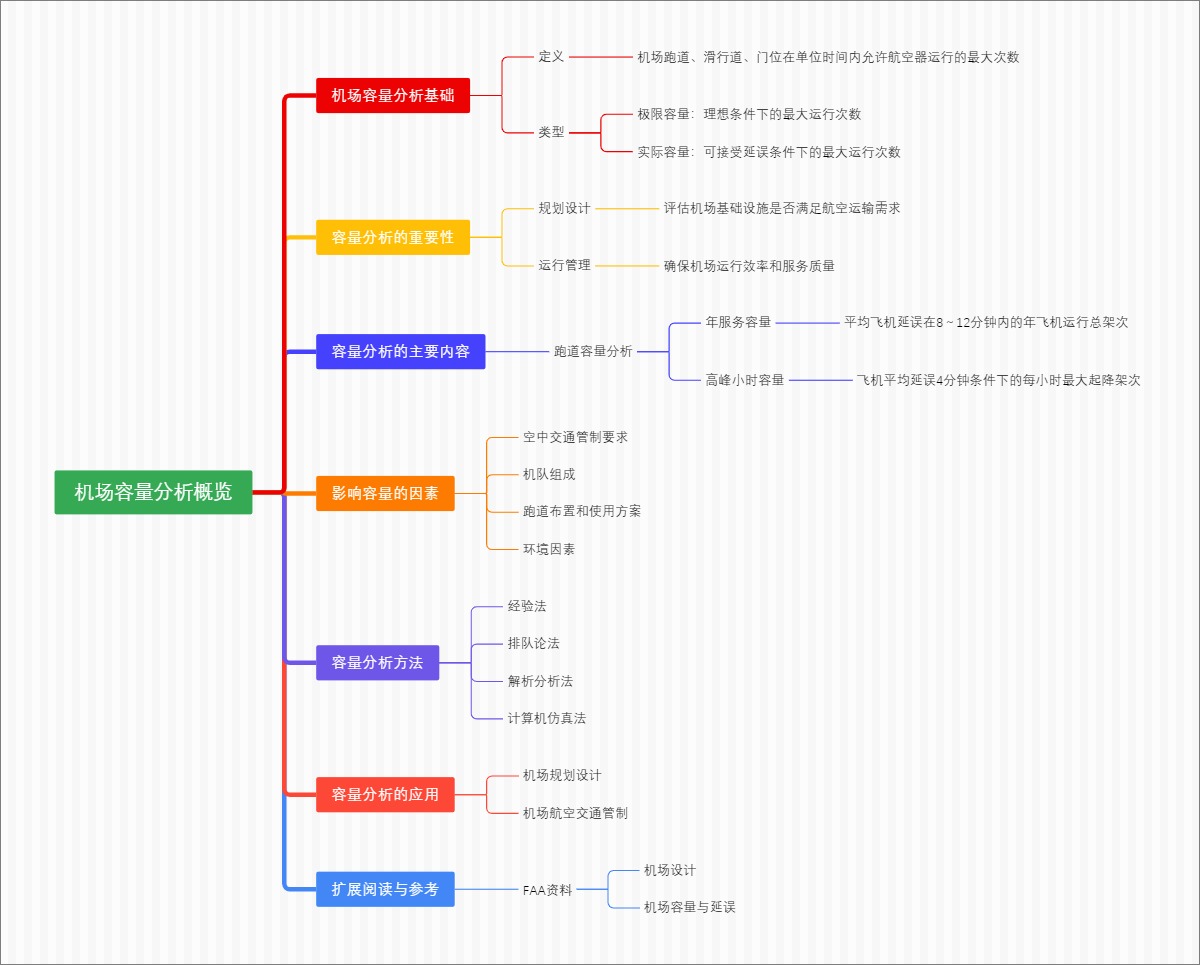 机场容量分析概览