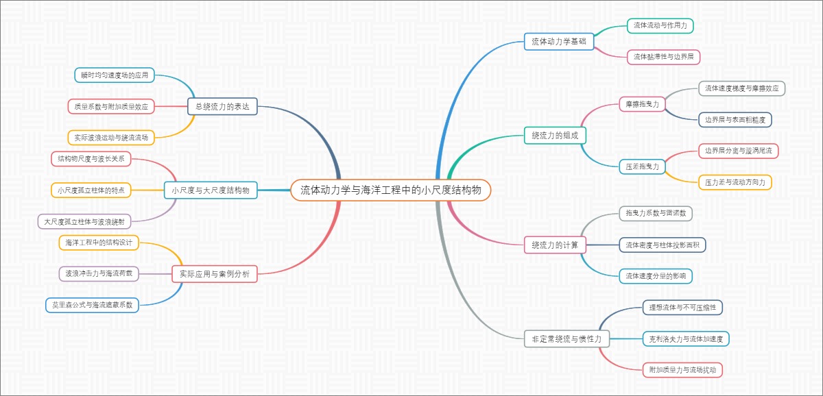 流体动力学与海洋工程中的小尺度结构物