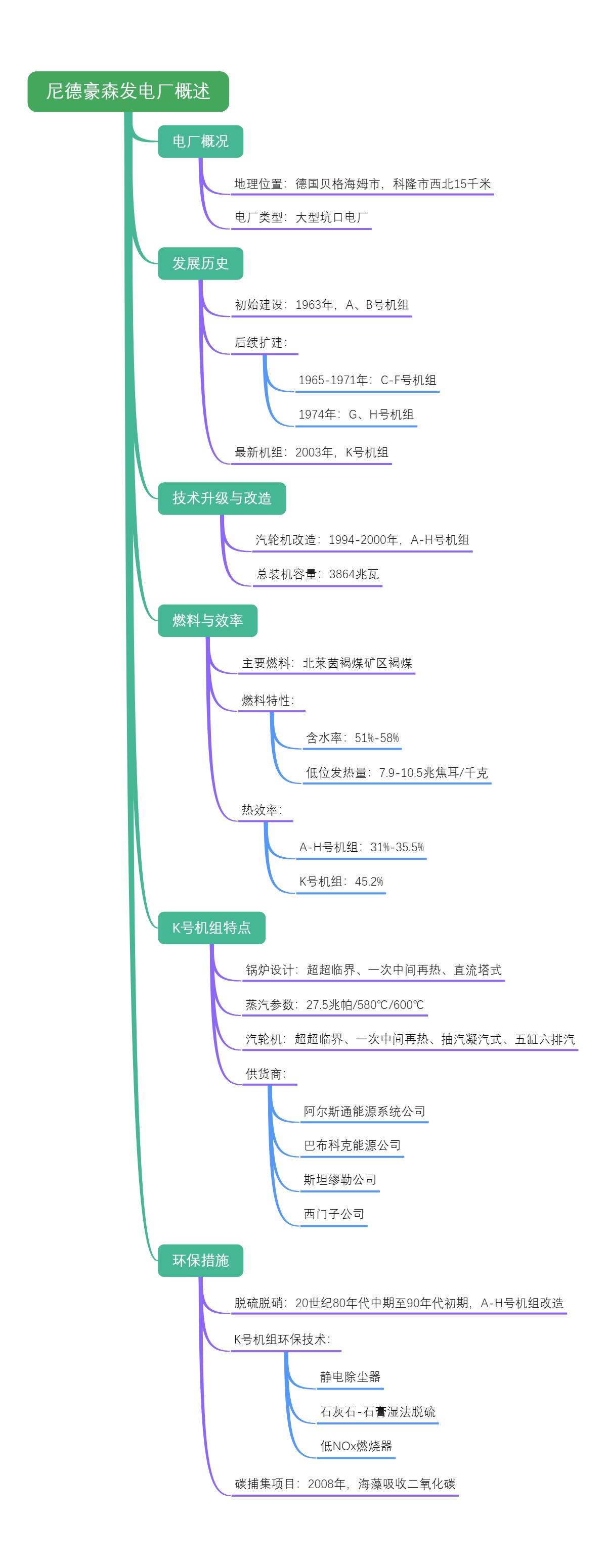 尼德豪森发电厂概述