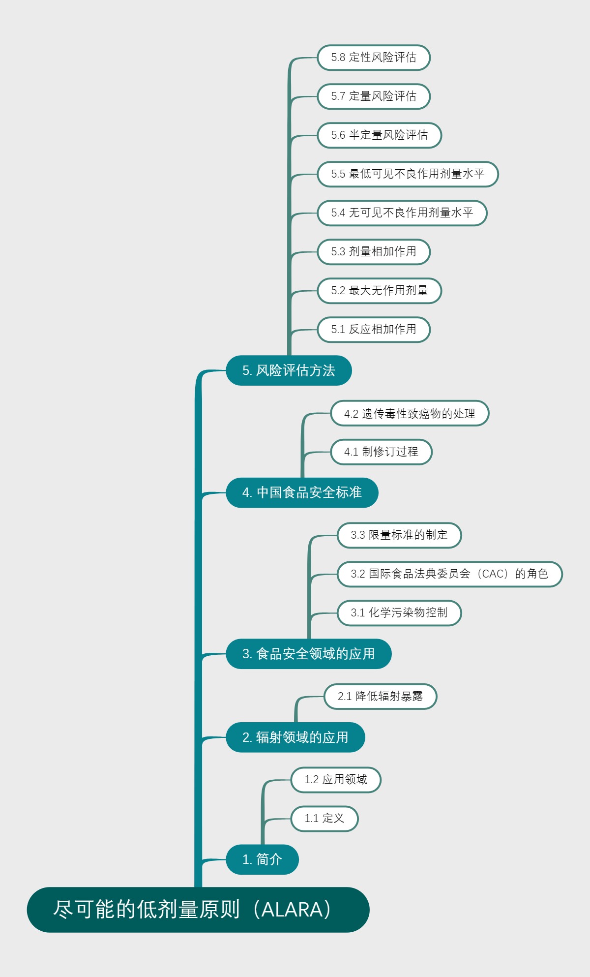 尽可能的低剂量原则（ALARA）