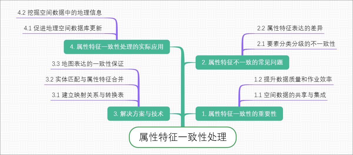 属性特征一致性处理