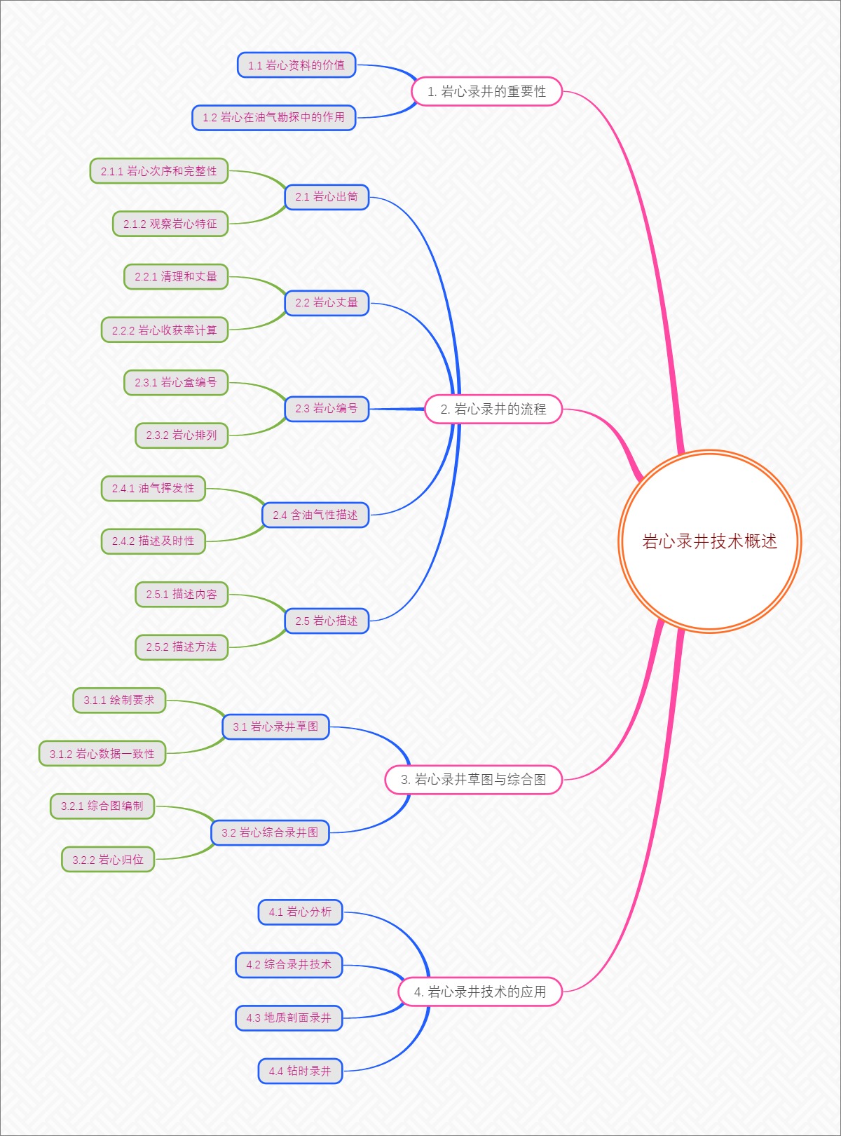 岩心录井技术概述