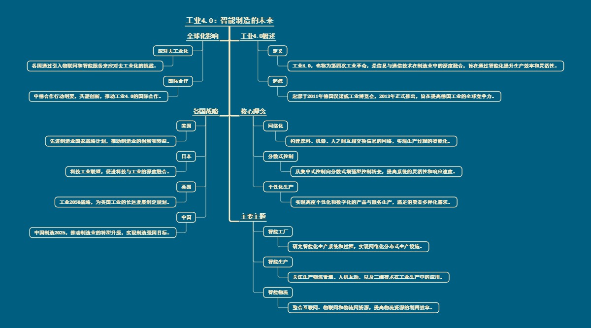 工业4.0：智能制造的未来