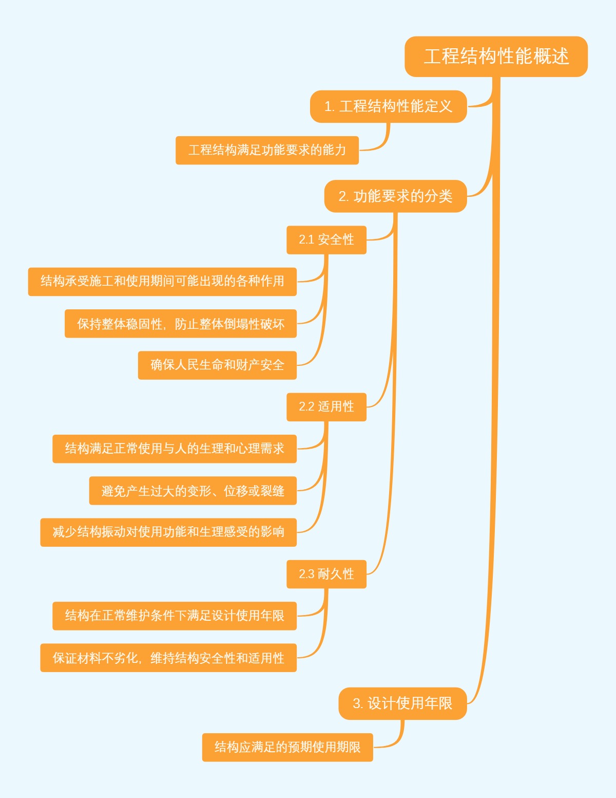 工程结构性能概述