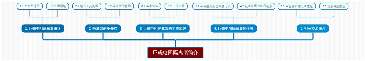 巨磁电阻隔离器简介