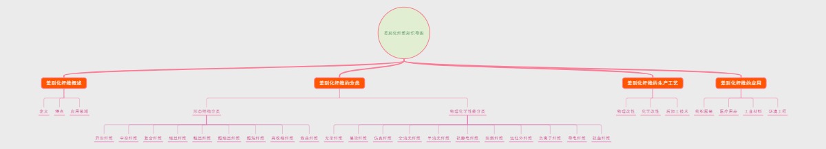 差别化纤维知识导图