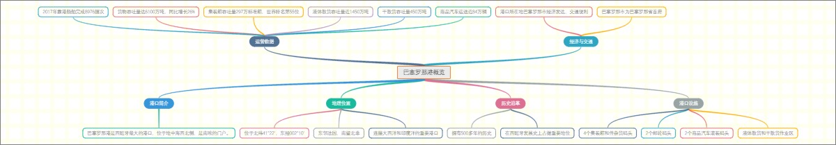 巴塞罗那港概览