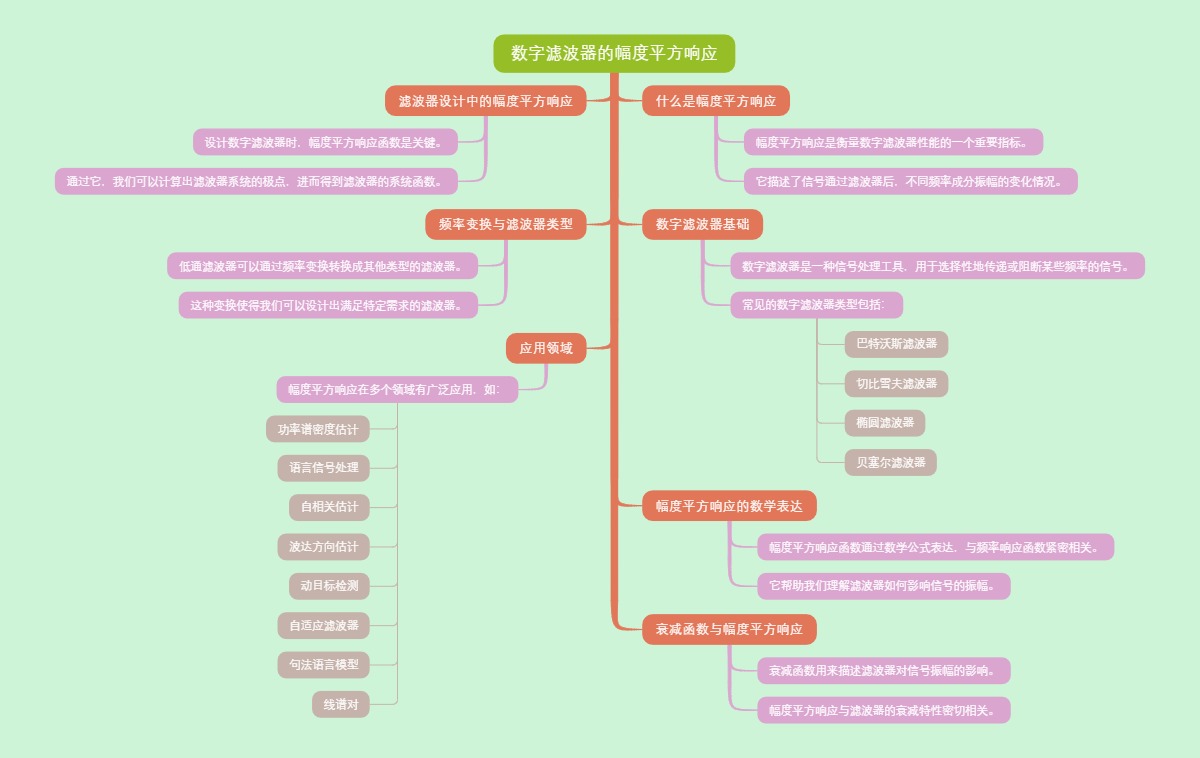 数字滤波器的幅度平方响应