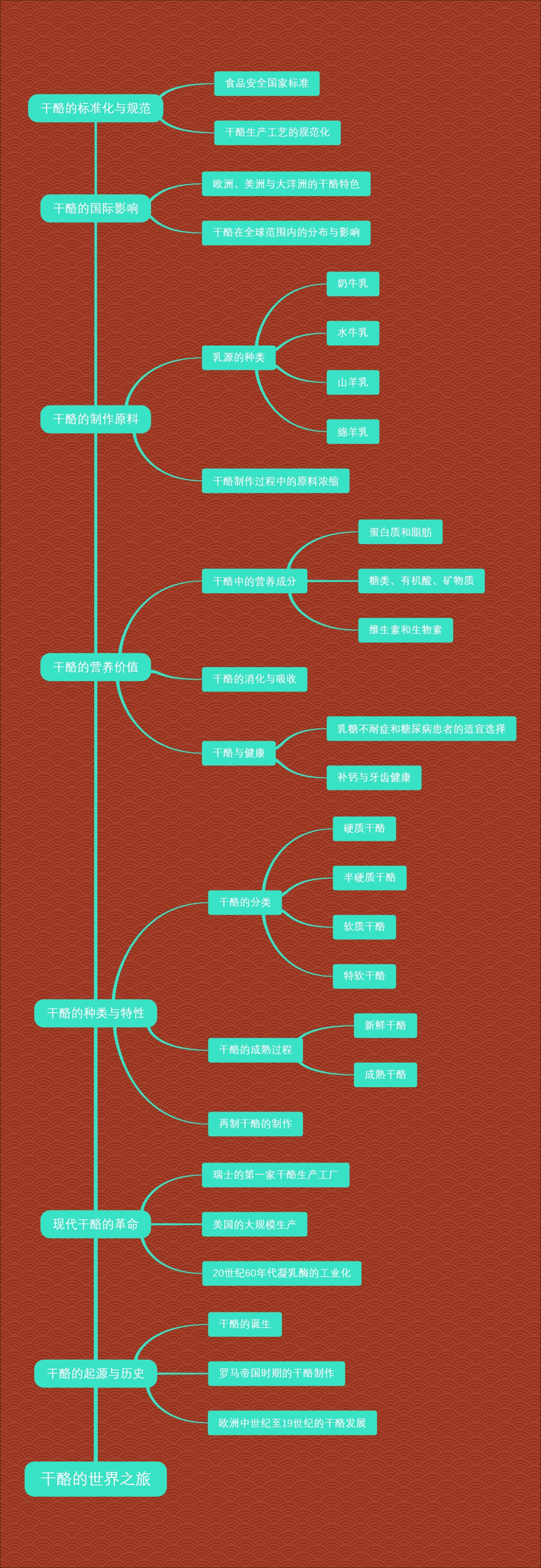 干酪的世界之旅
