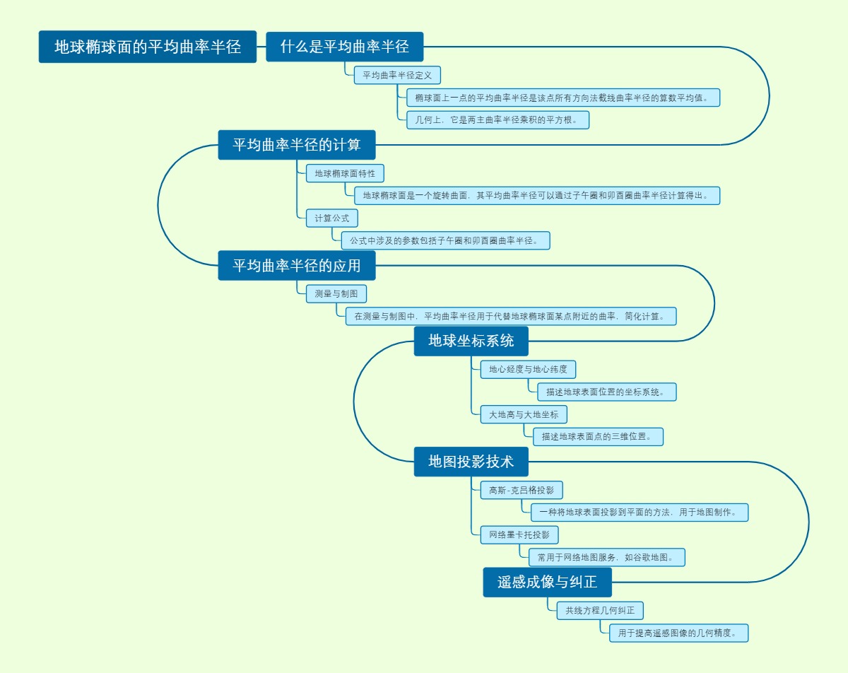 地球椭球面的平均曲率半径