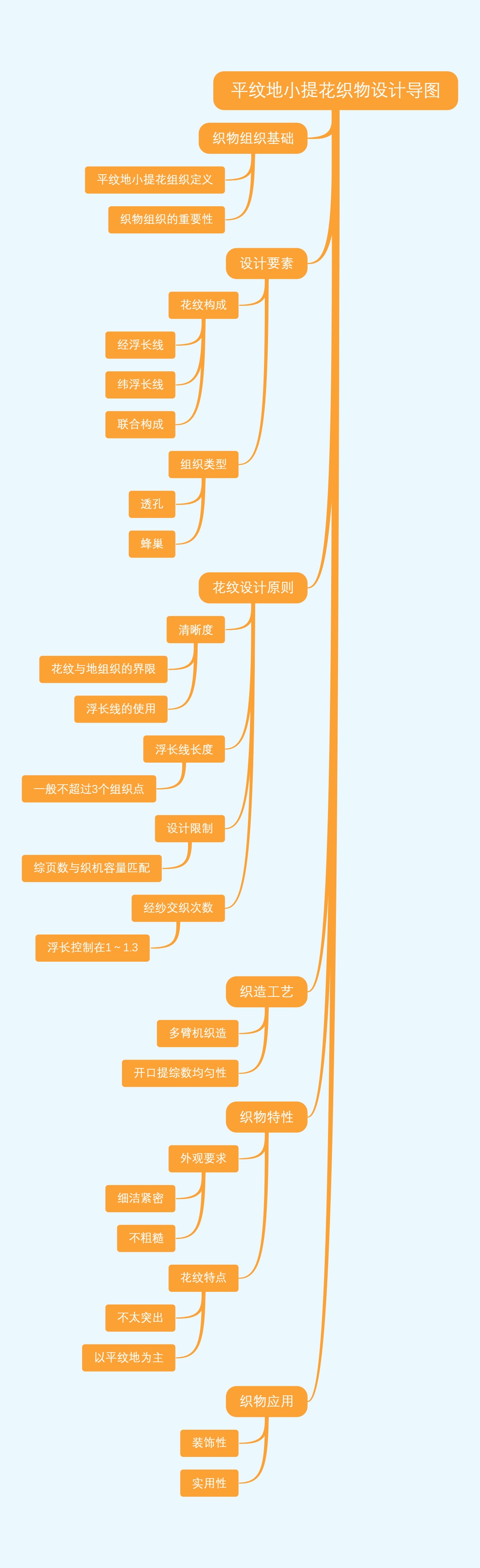 平纹地小提花织物设计导图