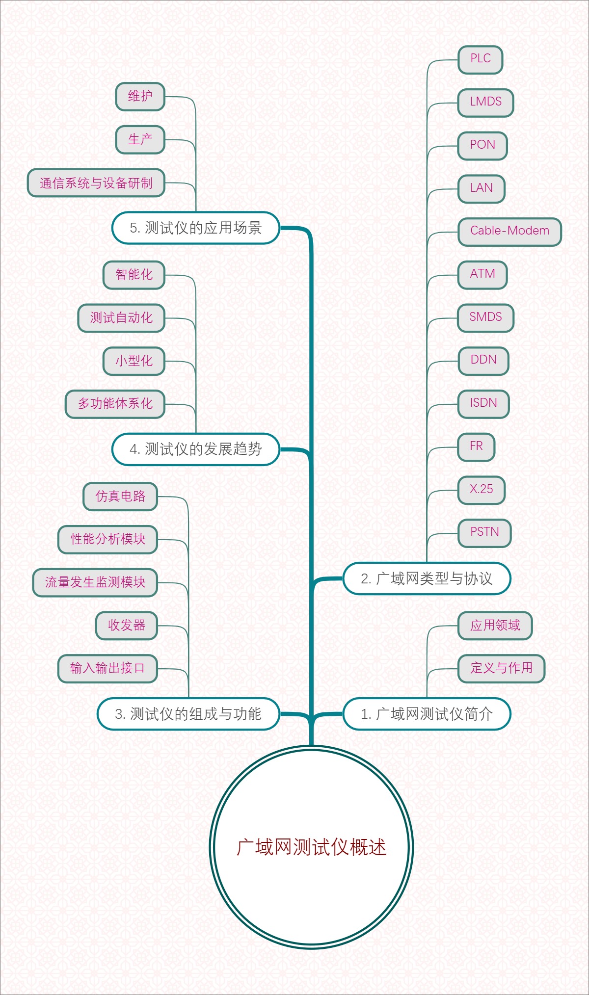 广域网测试仪概述