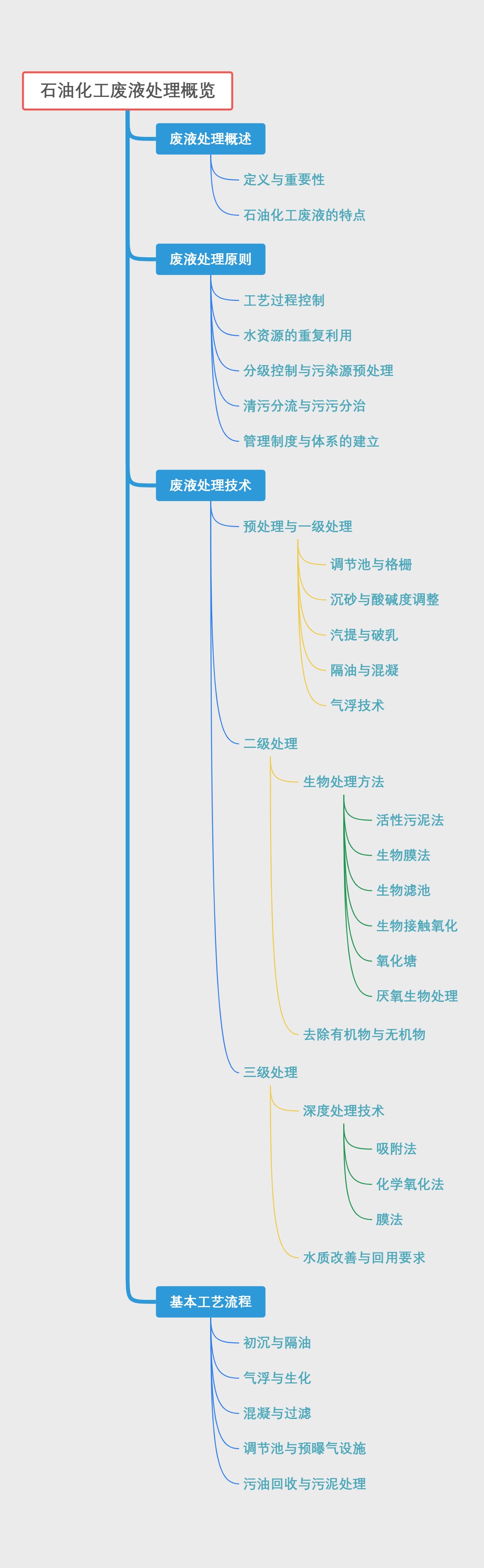 石油化工废液处理概览