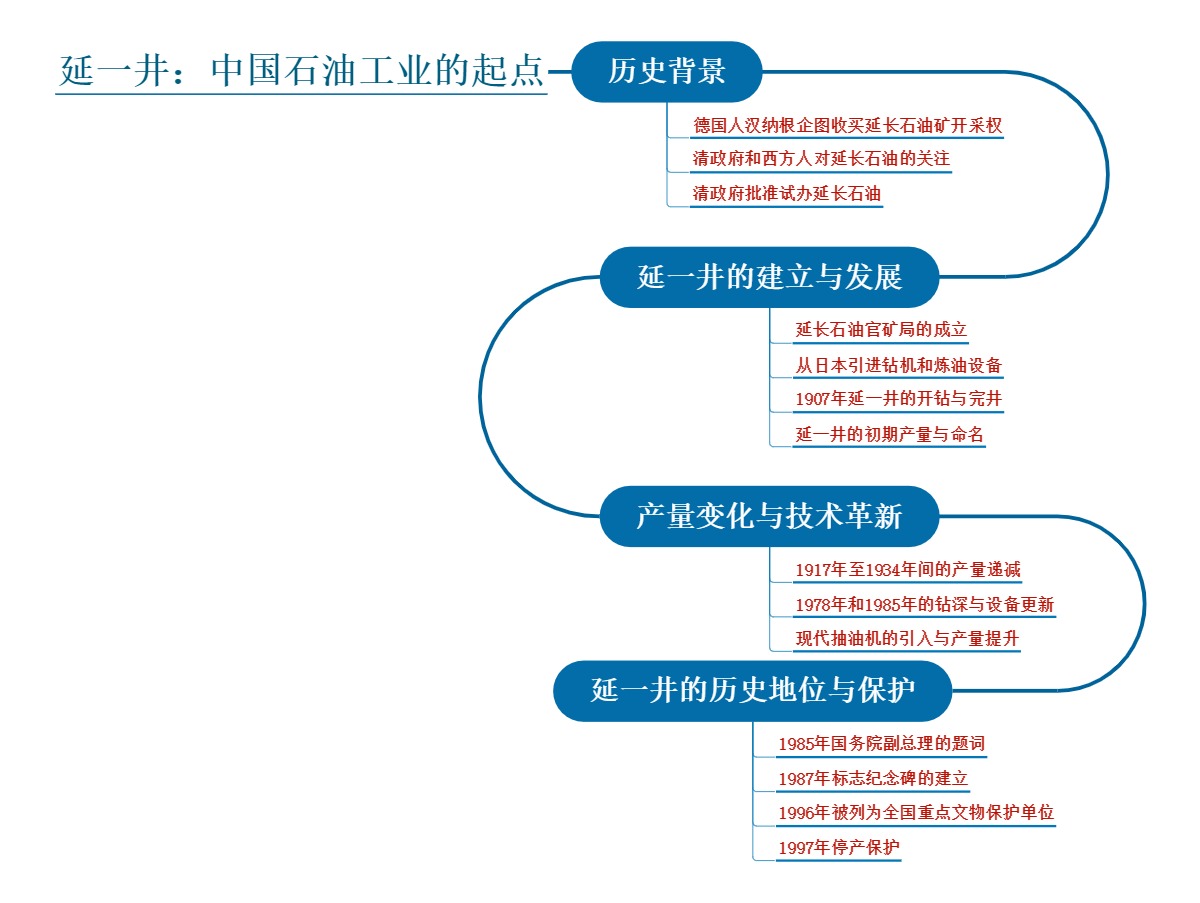 延一井：中国石油工业的起点