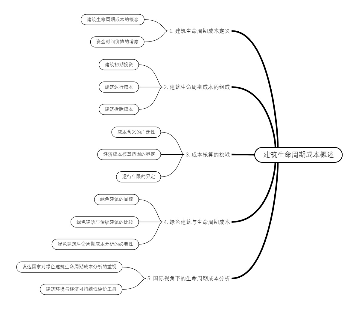 建筑生命周期成本概述