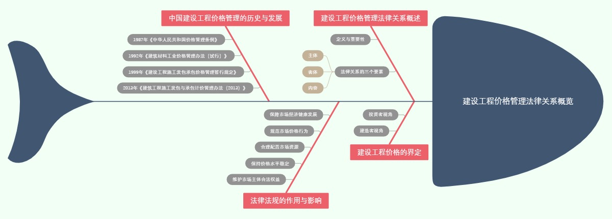 建设工程价格管理法律关系概览