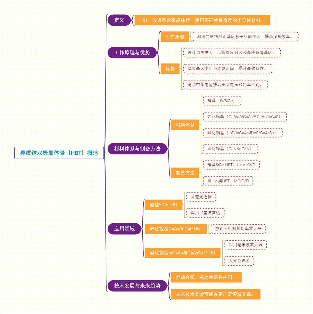 异质结双极晶体管（HBT）概述