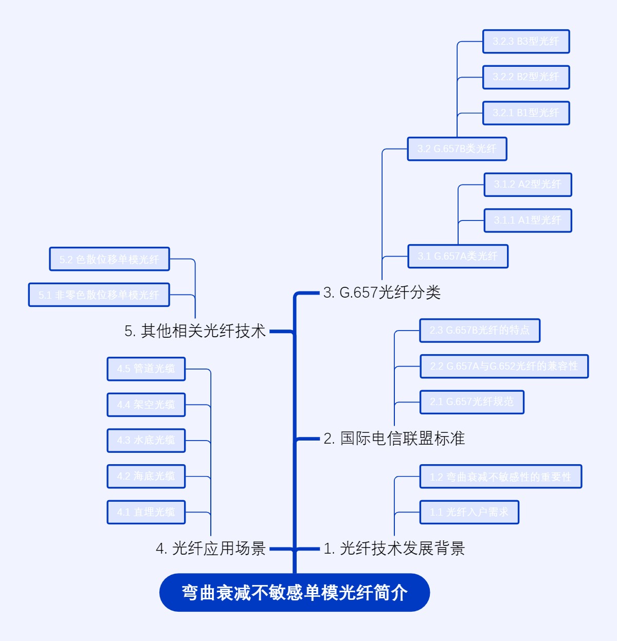 弯曲衰减不敏感单模光纤简介