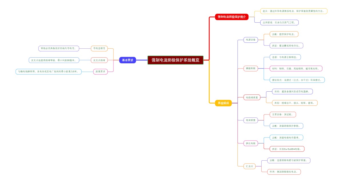 强制电流阴极保护系统概览