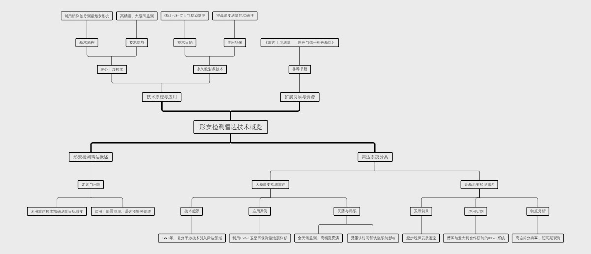 形变检测雷达技术概览