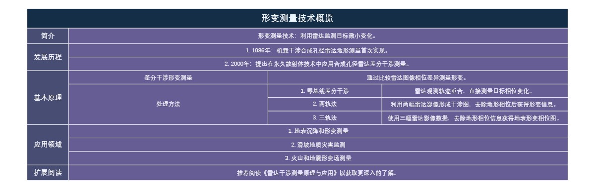 形变测量技术概览