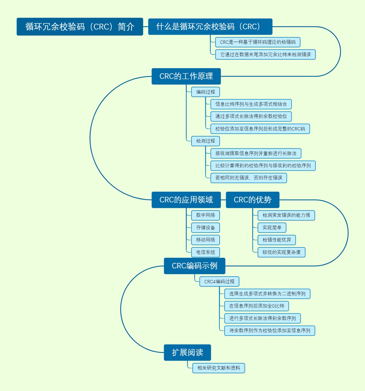 循环冗余校验码（CRC）简介