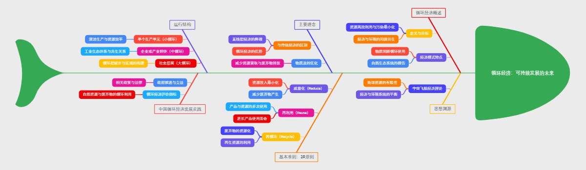 循环经济：可持续发展的未来